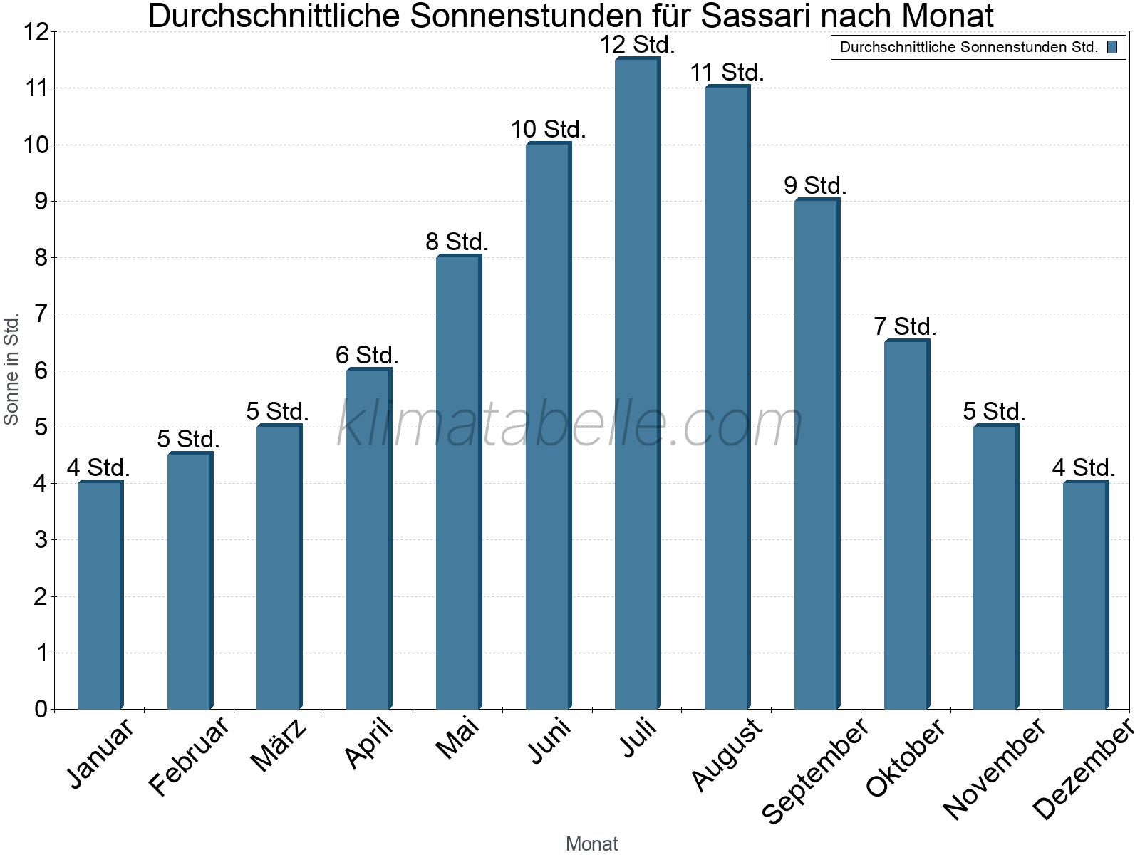 Monatliche Durchschnittswerte der täglichen Sonnenstunden im Jahresverlauf. Sassari.