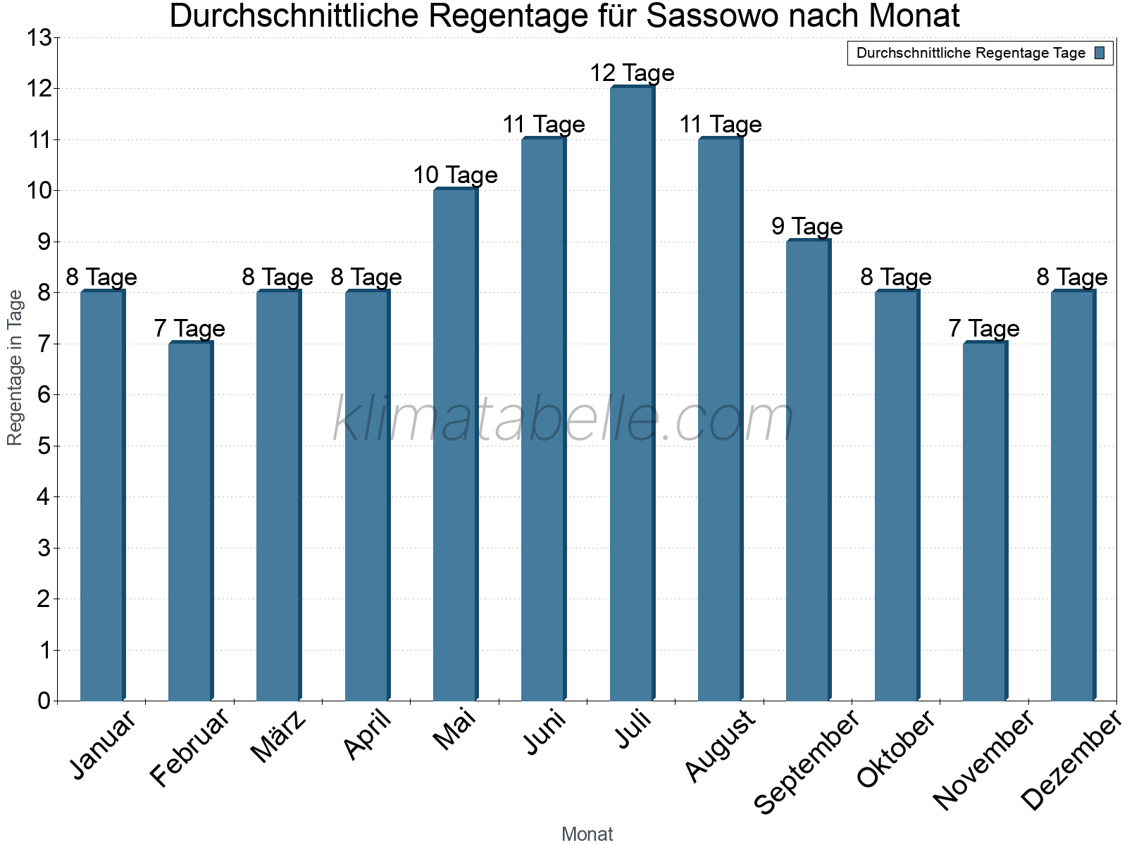 Monatliche Durchschnittswerte der Regentage im Jahresverlauf. Sassowo.