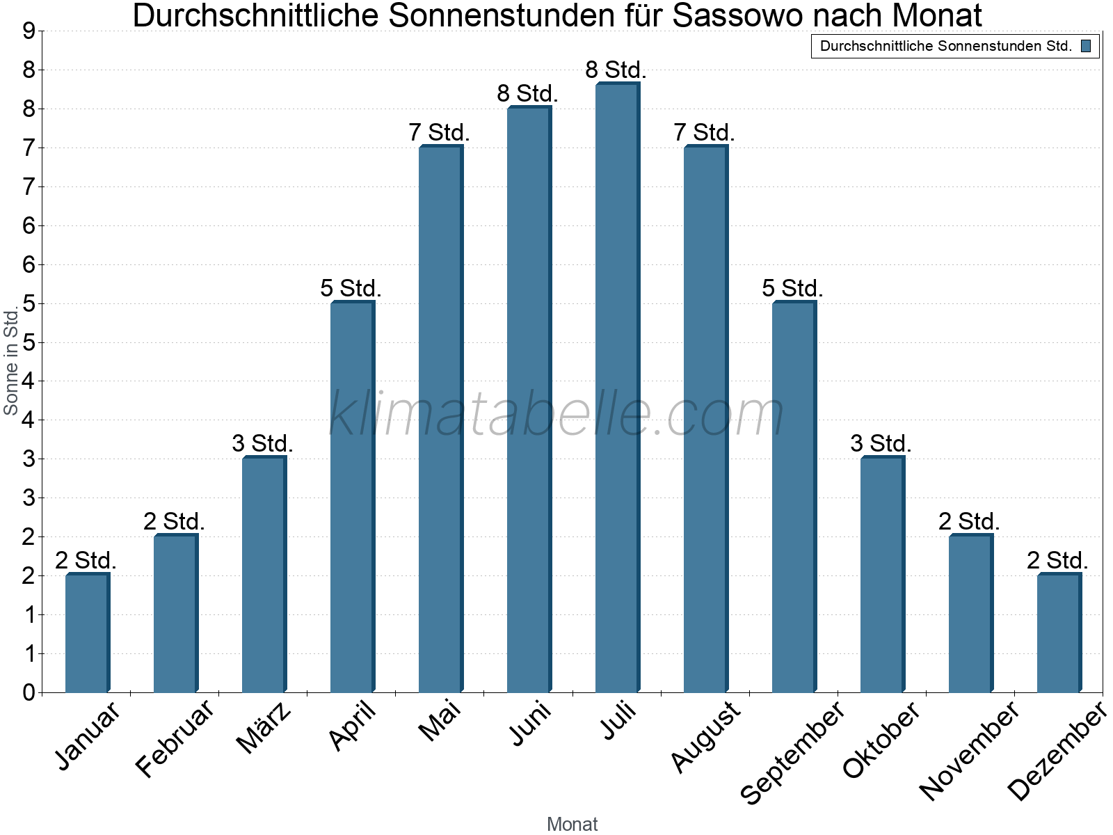 Monatliche Durchschnittswerte der täglichen Sonnenstunden im Jahresverlauf. Sassowo.