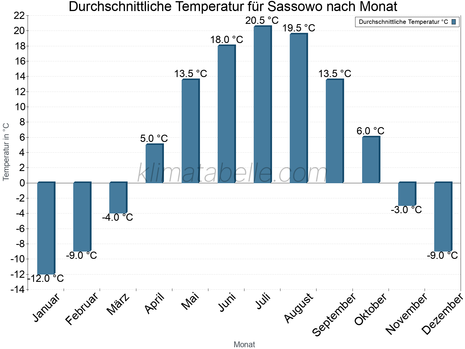 Jahresverlauf der gemittelten Temperatur je Monat. Sassowo.