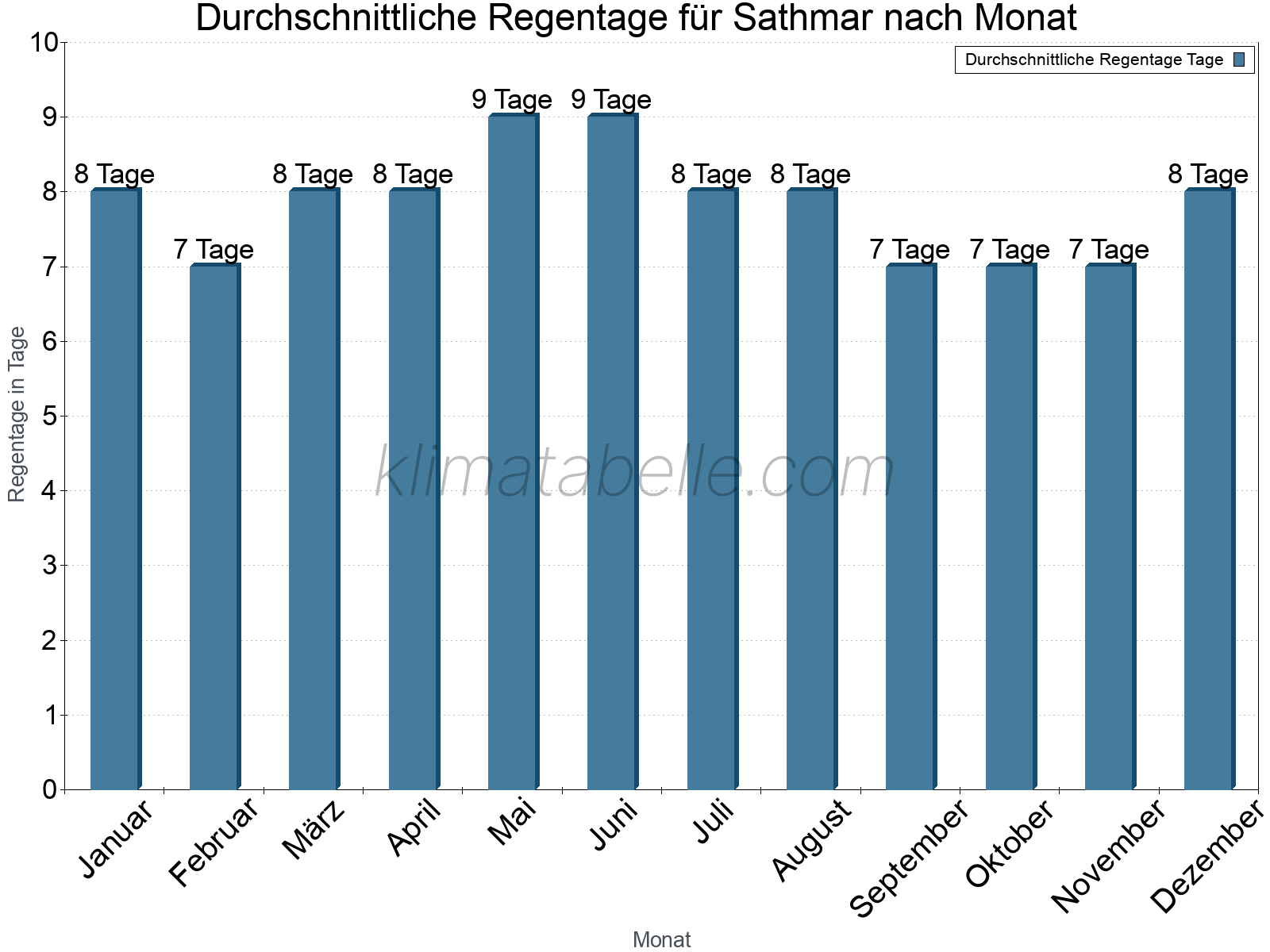 Monatliche Durchschnittswerte der Regentage im Jahresverlauf. Sathmar.