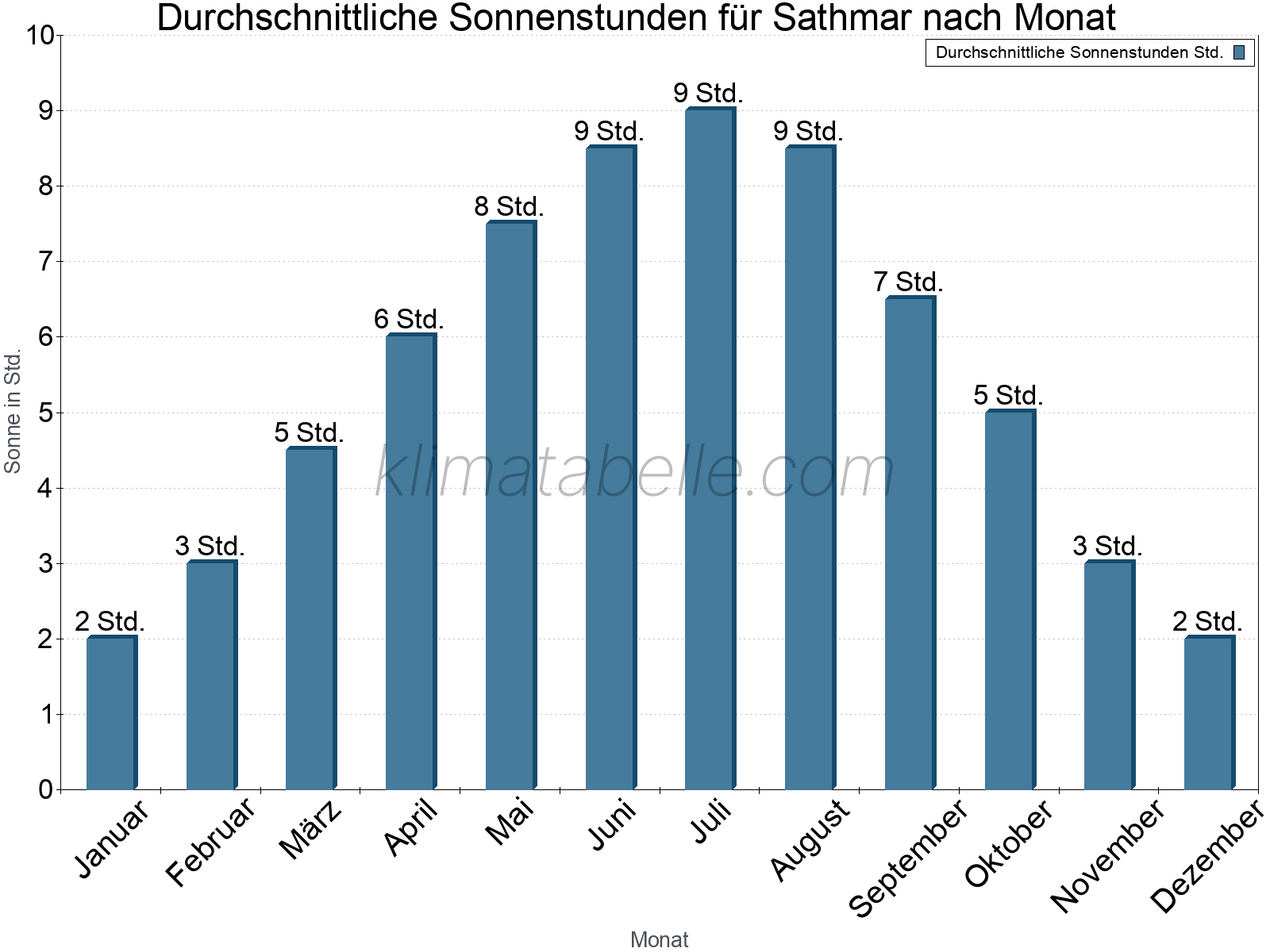 Monatliche Durchschnittswerte der täglichen Sonnenstunden im Jahresverlauf. Sathmar.