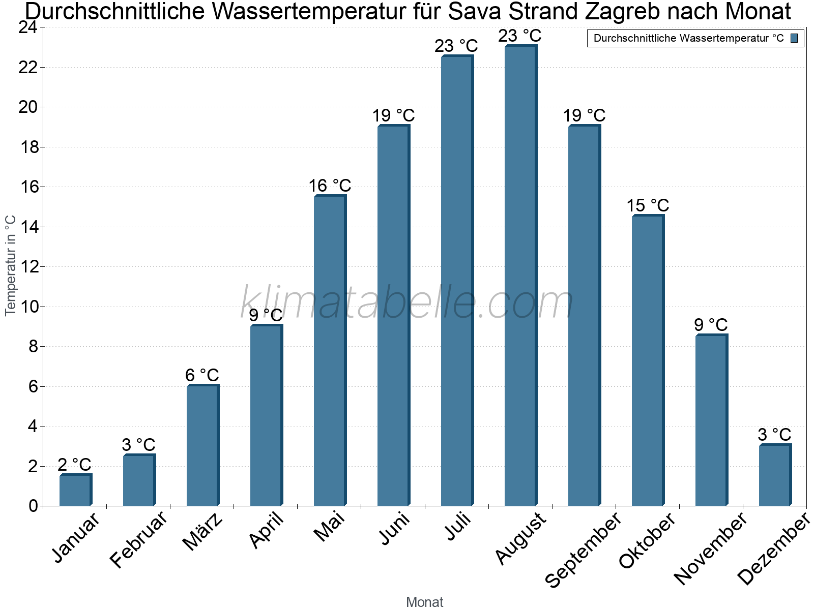Monatliche Durchschnittstemperaturen des Wassers über das Jahr. Sava Strand Zagreb.