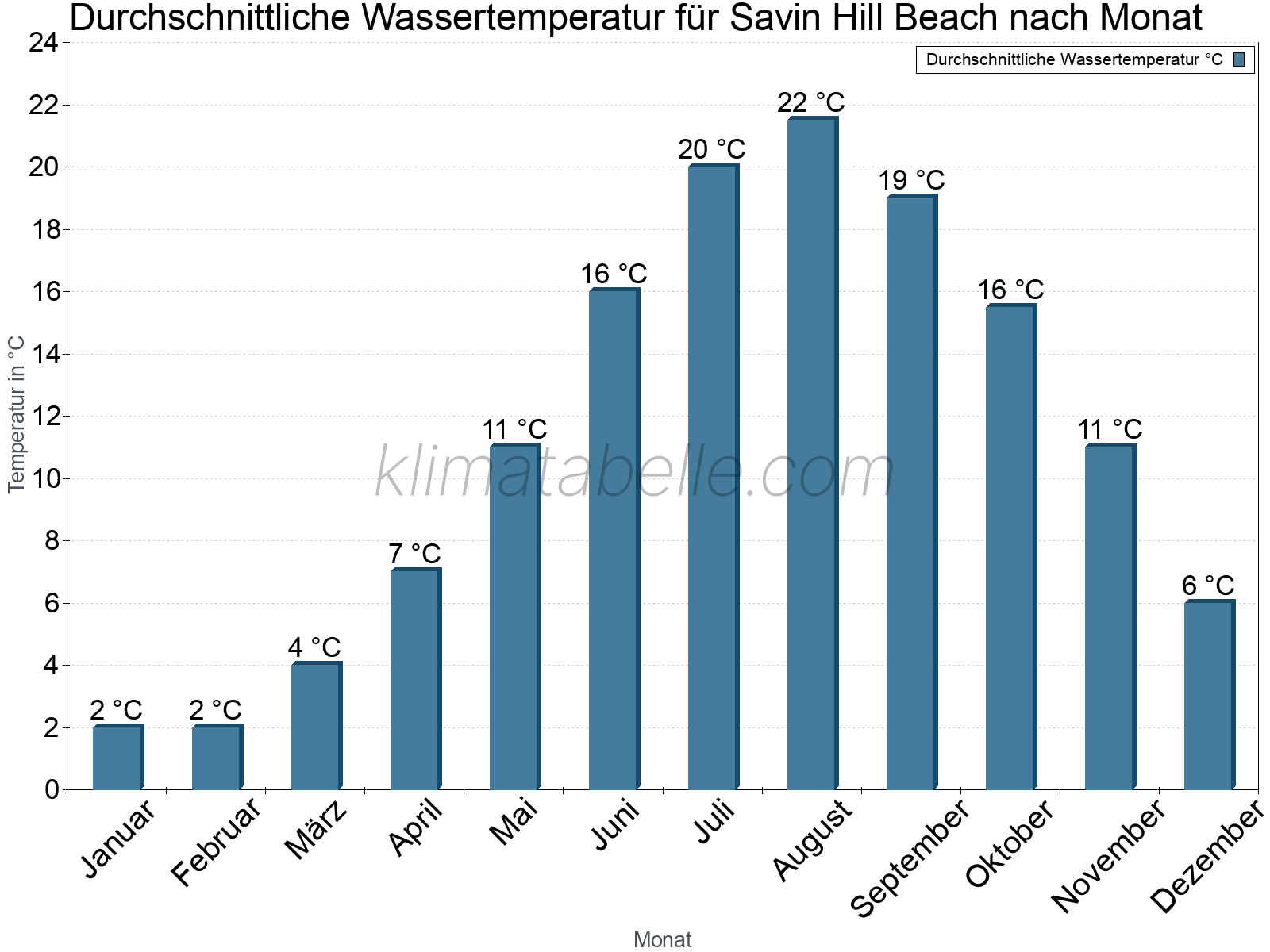 Monatliche Durchschnittstemperaturen des Wassers über das Jahr. Savin Hill Beach.