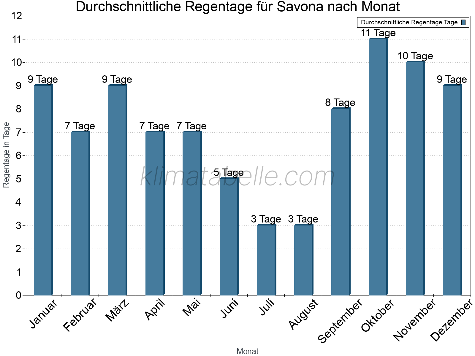 Monatliche Durchschnittswerte der Regentage im Jahresverlauf. Savona.