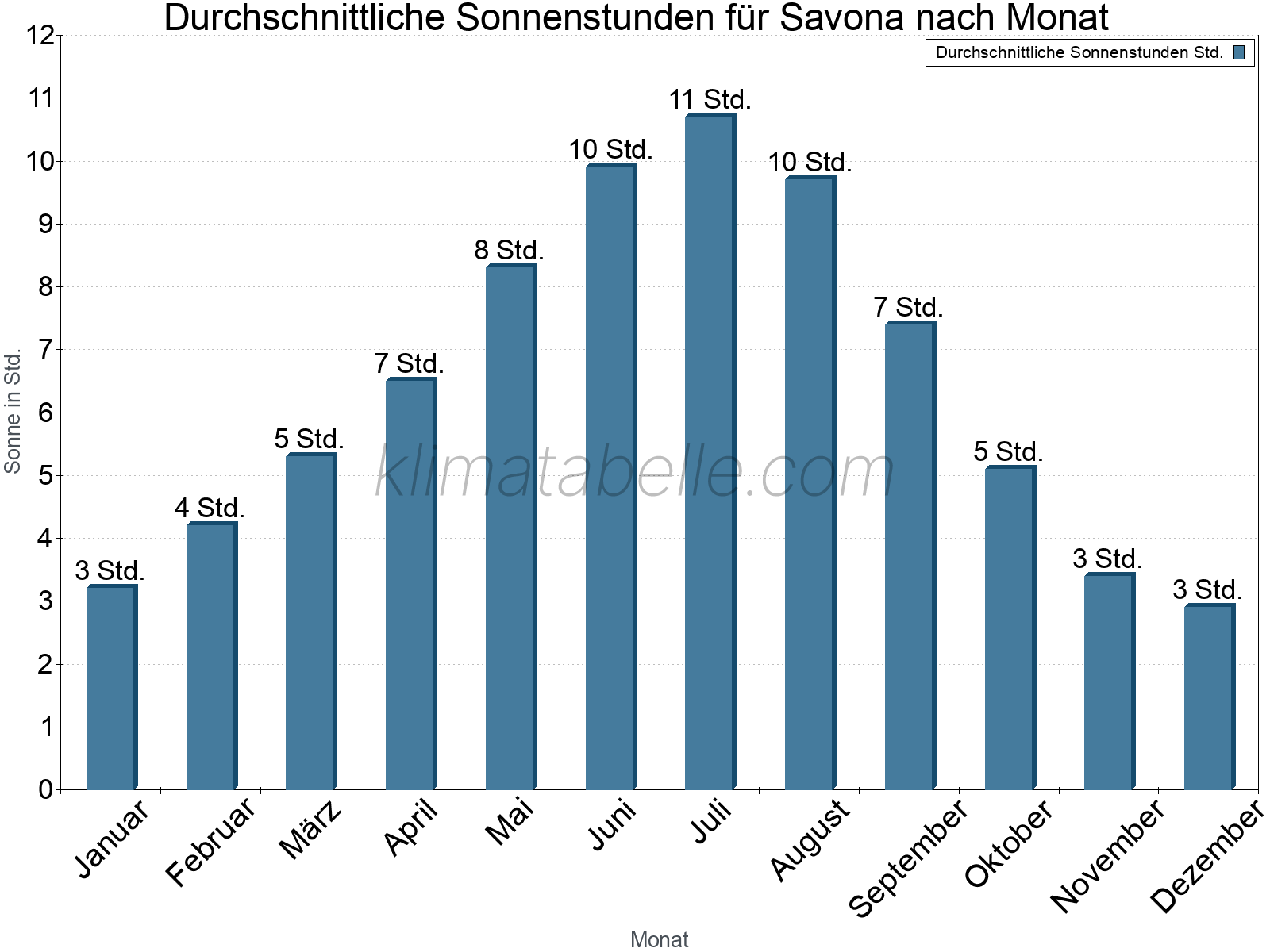 Monatliche Durchschnittswerte der täglichen Sonnenstunden im Jahresverlauf. Savona.