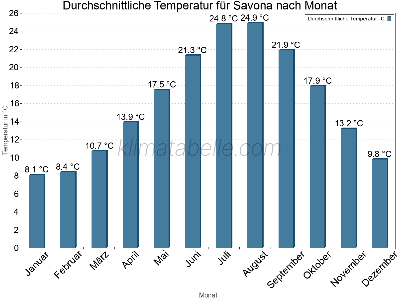 Jahresverlauf der gemittelten Temperatur je Monat. Savona.