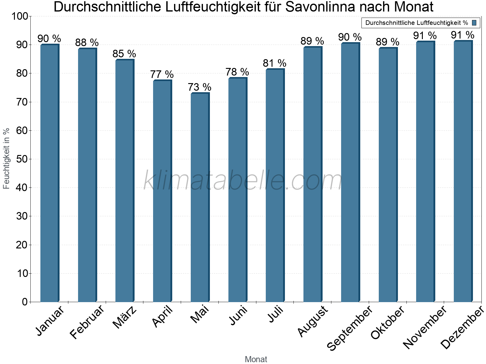 Jahresverlauf des gemittelten Luftfeuchtigkeit je Monat. Zu beachten ist, dass die Skalierung der Y-Achse an die Datenwerte angepasst wird. Die Balkenhöhe steht nicht für absolute Prozentsätze wie 0% oder 100%, sondern für relative Mengen im Vergleich zu den minimalen bzw. maximalen Werten anderer Monate. Savonlinna.