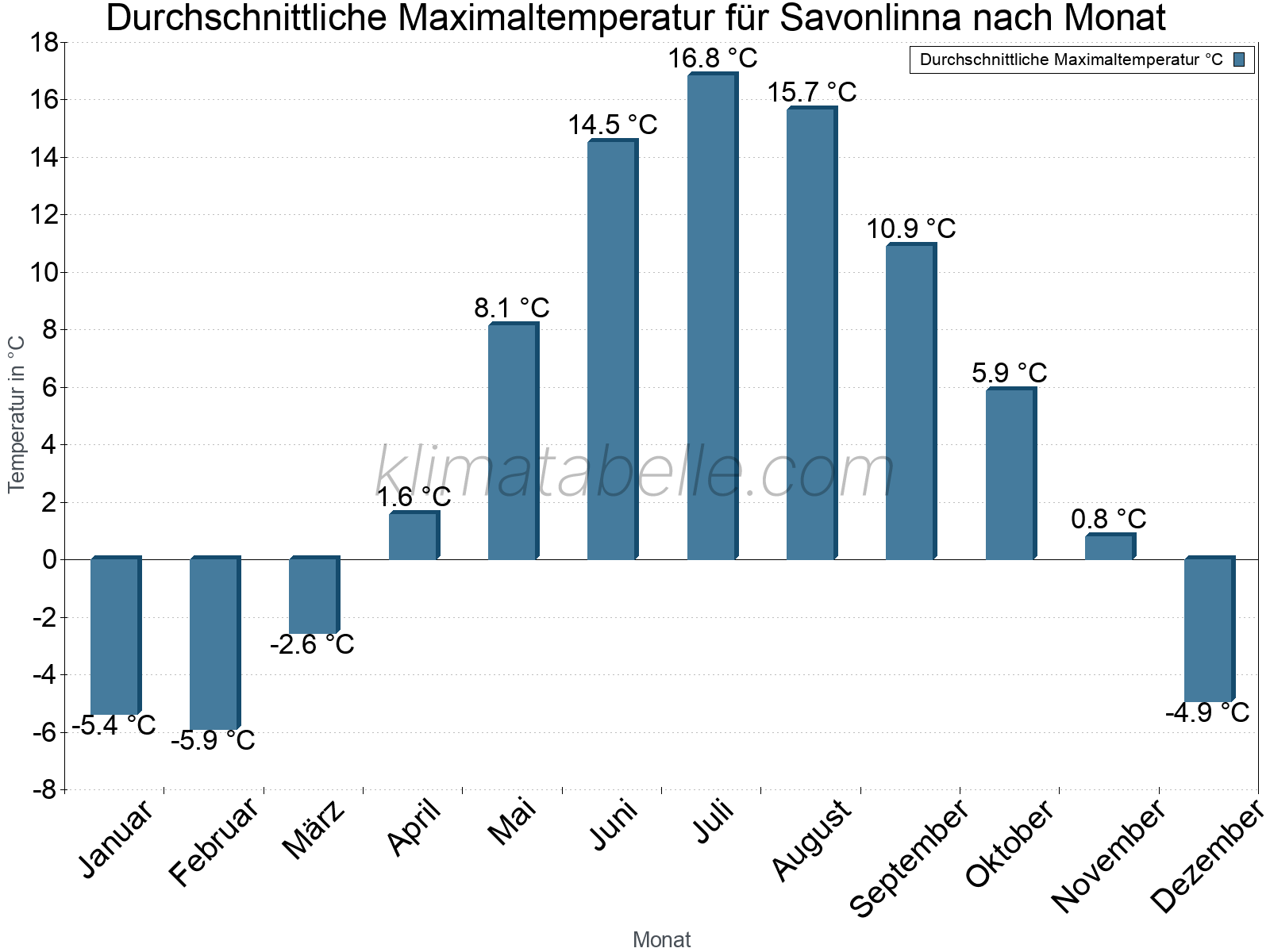 Jahresverlauf der gemittelten Maximaltemperatur je Monat. Savonlinna.