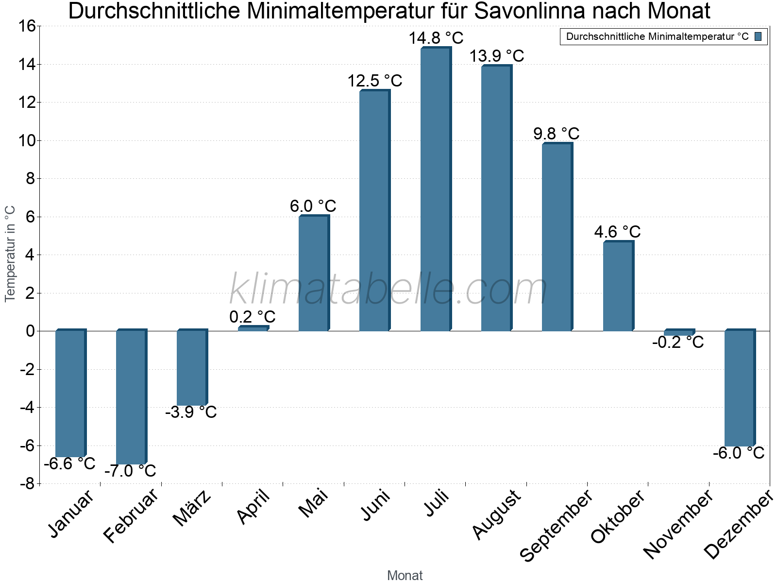 Jahresverlauf der gemittelten Minimaltemperatur je Monat. Savonlinna.