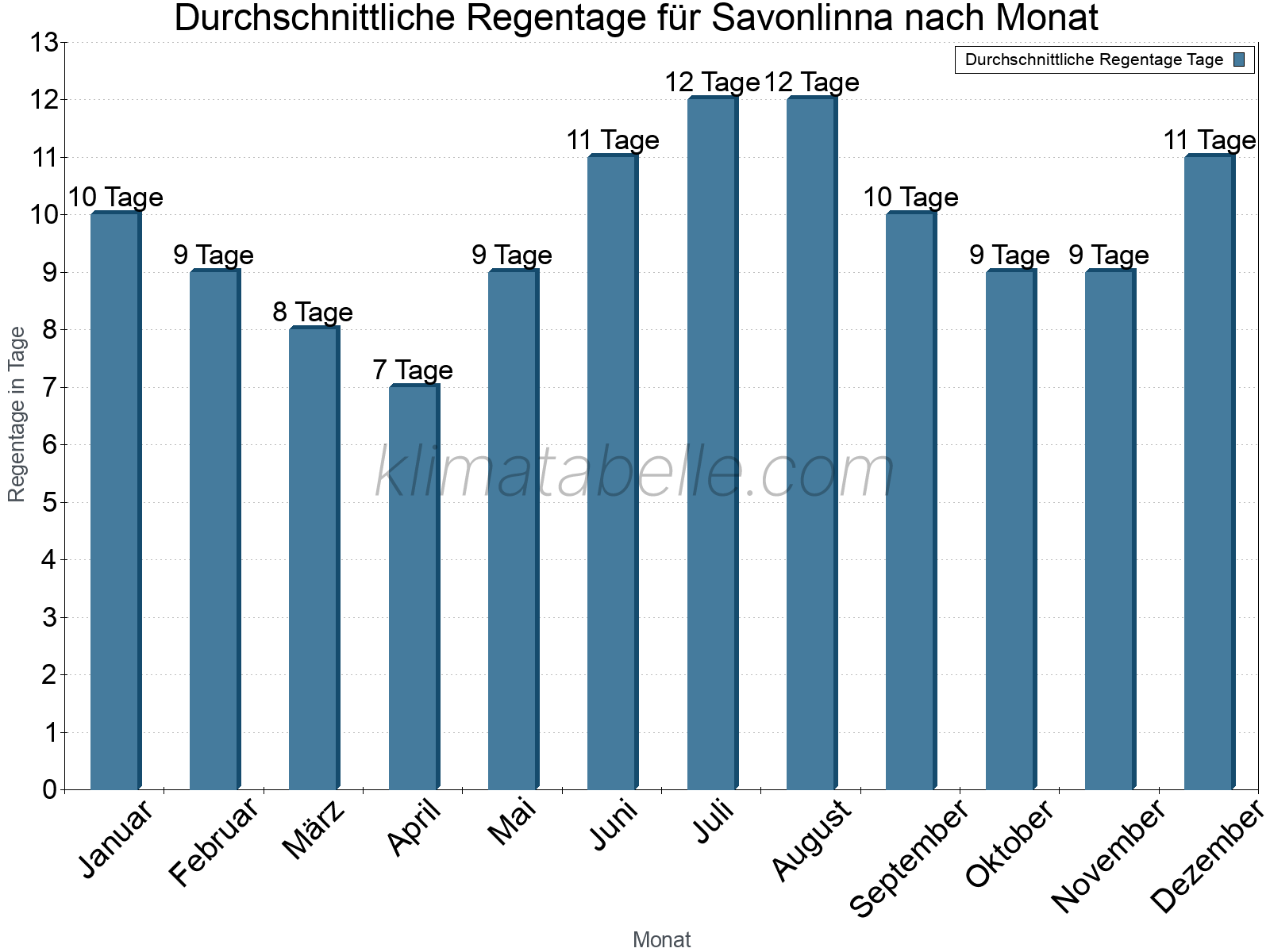 Monatliche Durchschnittswerte der Regentage im Jahresverlauf. Savonlinna.