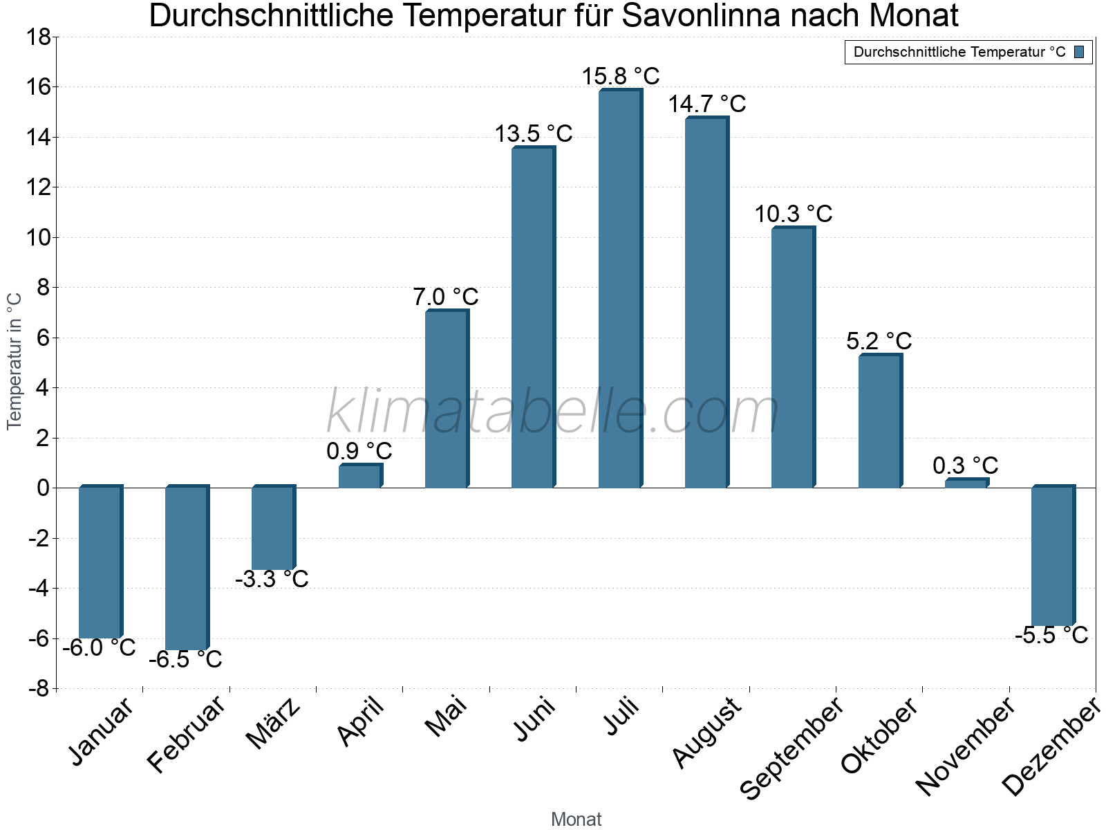 Jahresverlauf der gemittelten Temperatur je Monat. Savonlinna.