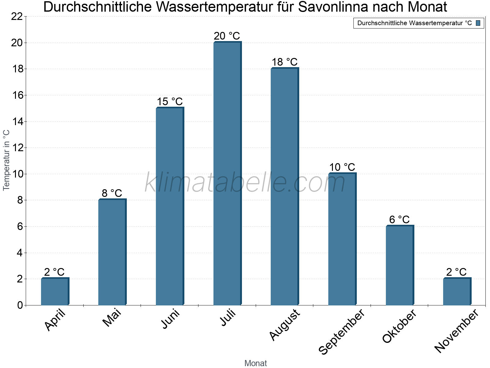 Monatliche Durchschnittstemperaturen des Wassers über das Jahr. Savonlinna.