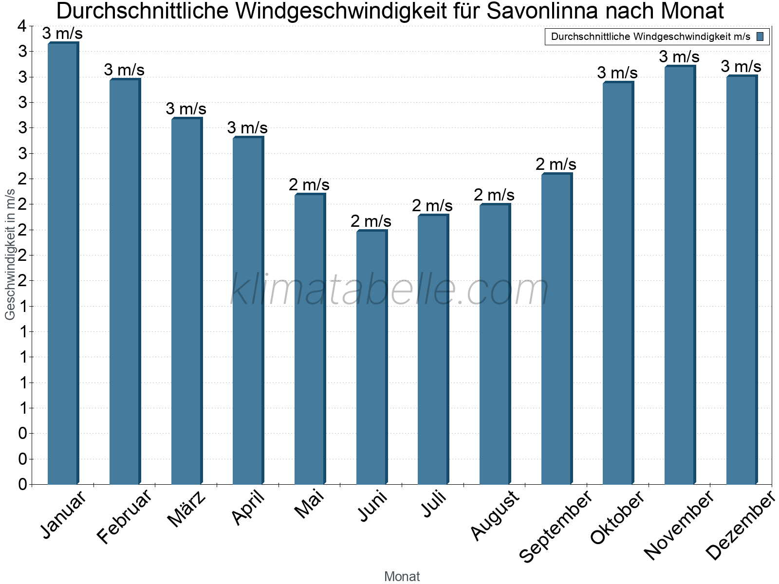 Monatliche Durchschnittswerte der Windgeschwindigkeit im Jahresverlauf. Savonlinna.