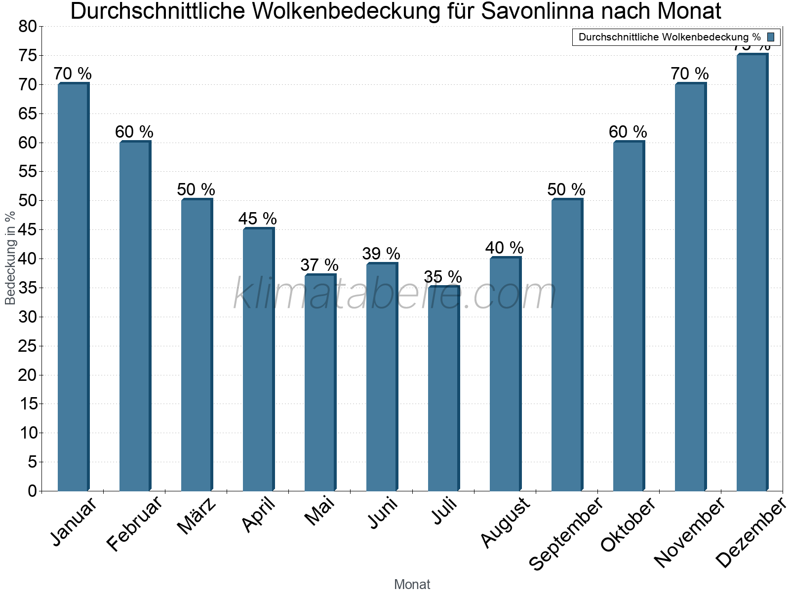 Jahresverlauf der gemittelten Bedeckung des Himmels je Monat. Dabei sind auch Nebelfelder (z.B. am Morgen) inkludiert. Zu beachten ist, dass die Skalierung der Y-Achse an die Datenwerte angepasst wird. Die Balkenhöhe steht nicht für absolute Prozentsätze wie 0% oder 100%, sondern für relative Mengen im Vergleich zu den minimalen bzw. maximalen Werten anderer Monate. Savonlinna.