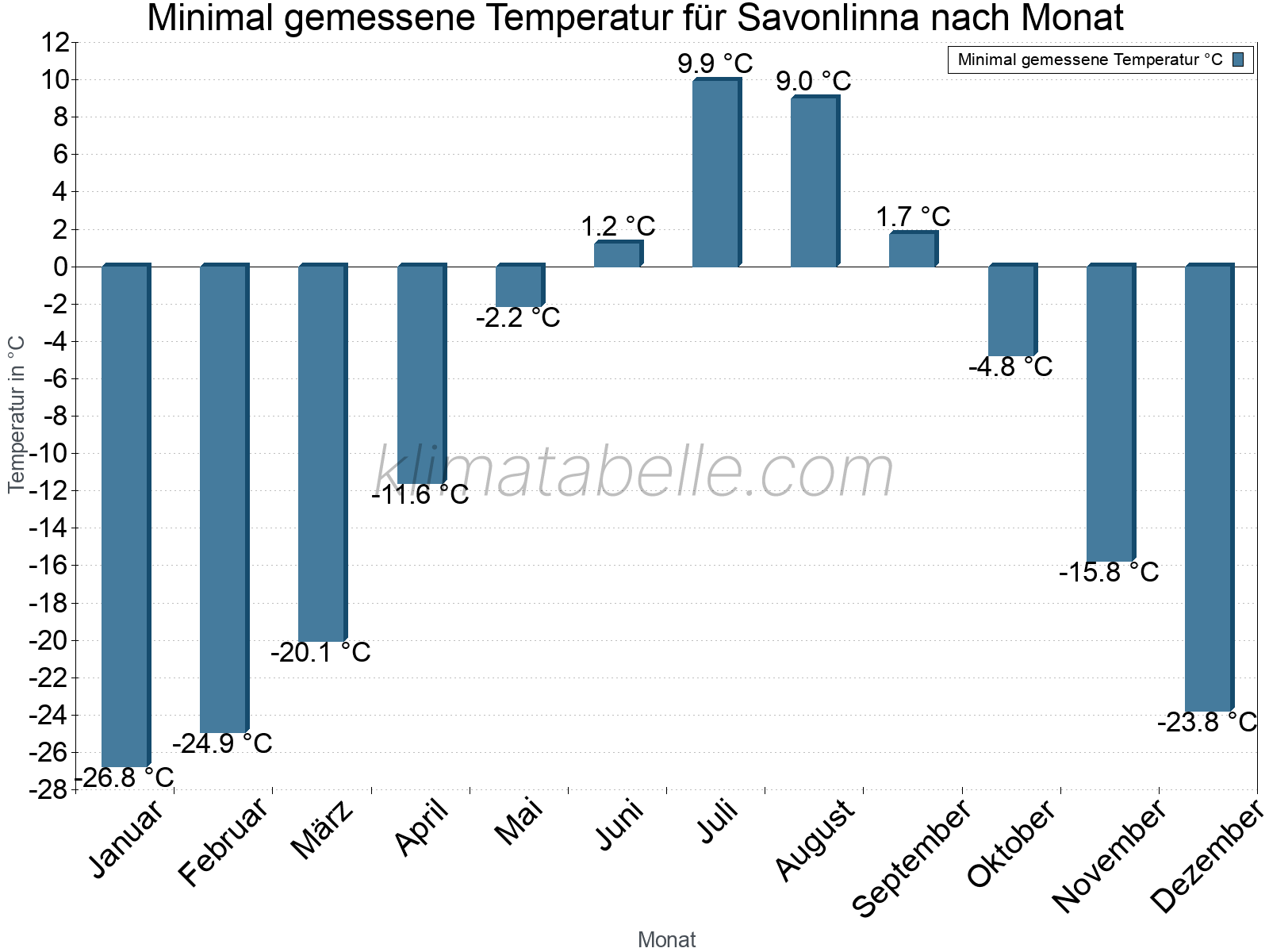 Jahresverlauf der Minimaltemperatur je Monat. Savonlinna.