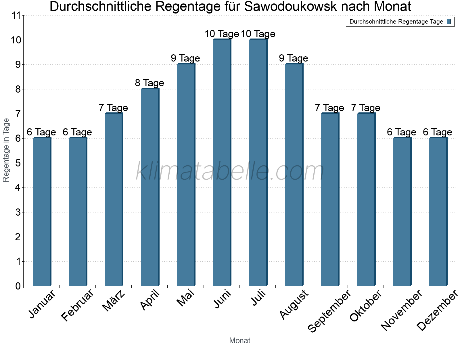 Monatliche Durchschnittswerte der Regentage im Jahresverlauf. Sawodoukowsk.