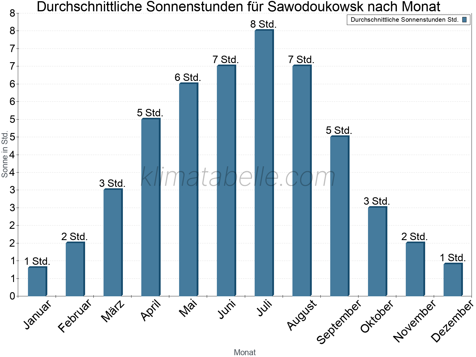 Monatliche Durchschnittswerte der täglichen Sonnenstunden im Jahresverlauf. Sawodoukowsk.