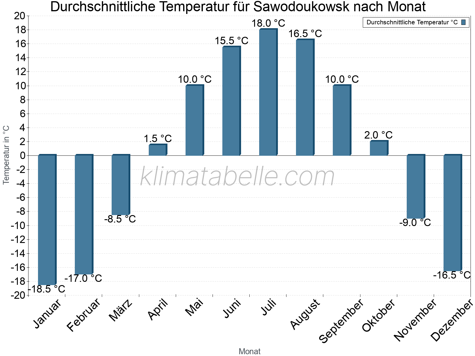 Jahresverlauf der gemittelten Temperatur je Monat. Sawodoukowsk.