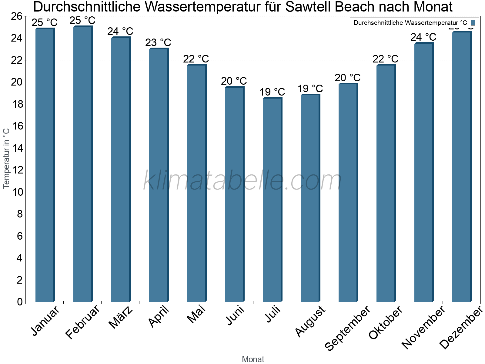 Monatliche Durchschnittstemperaturen des Wassers über das Jahr. Sawtell Beach.