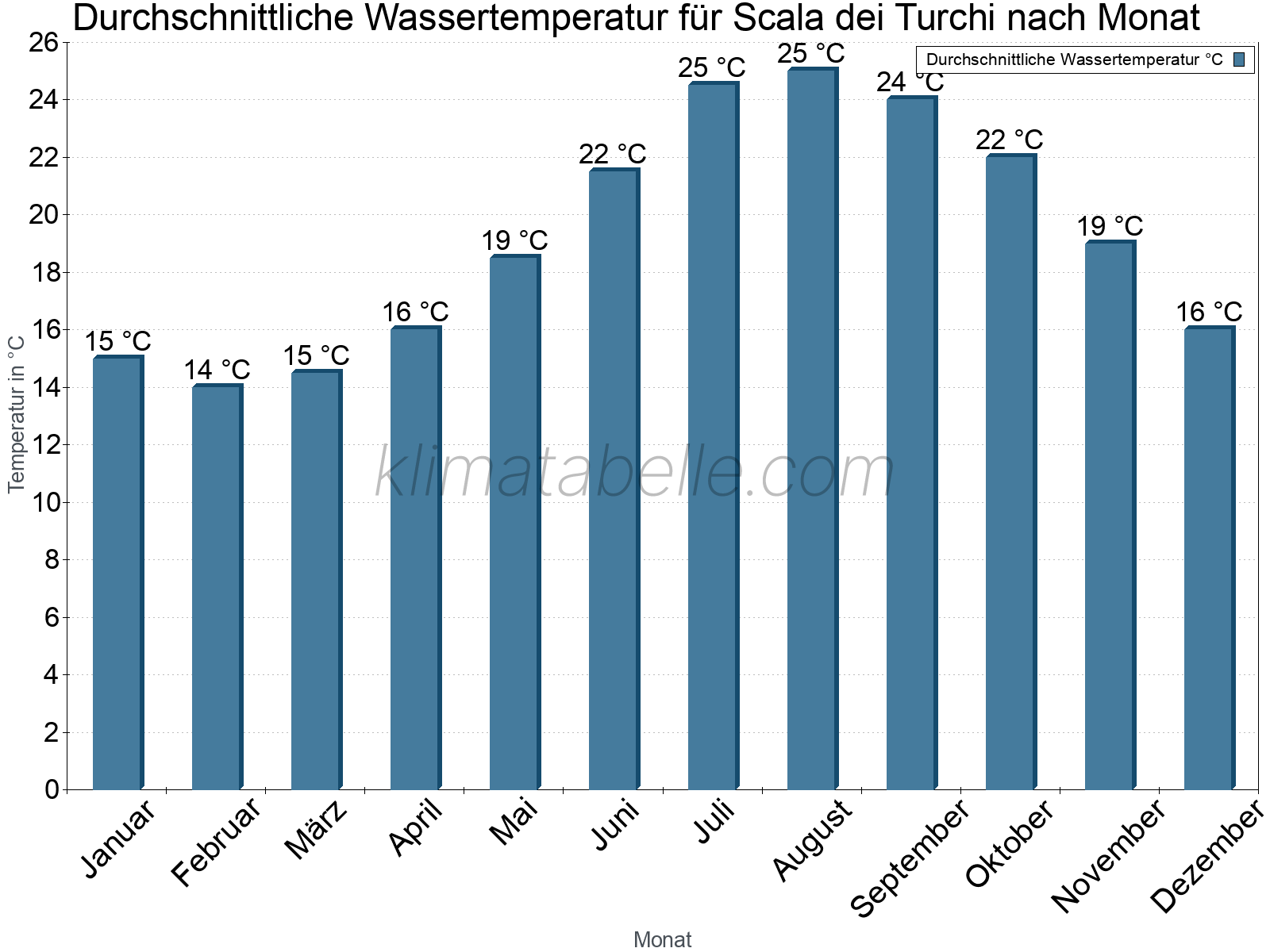 Monatliche Durchschnittstemperaturen des Wassers über das Jahr. Scala dei Turchi.