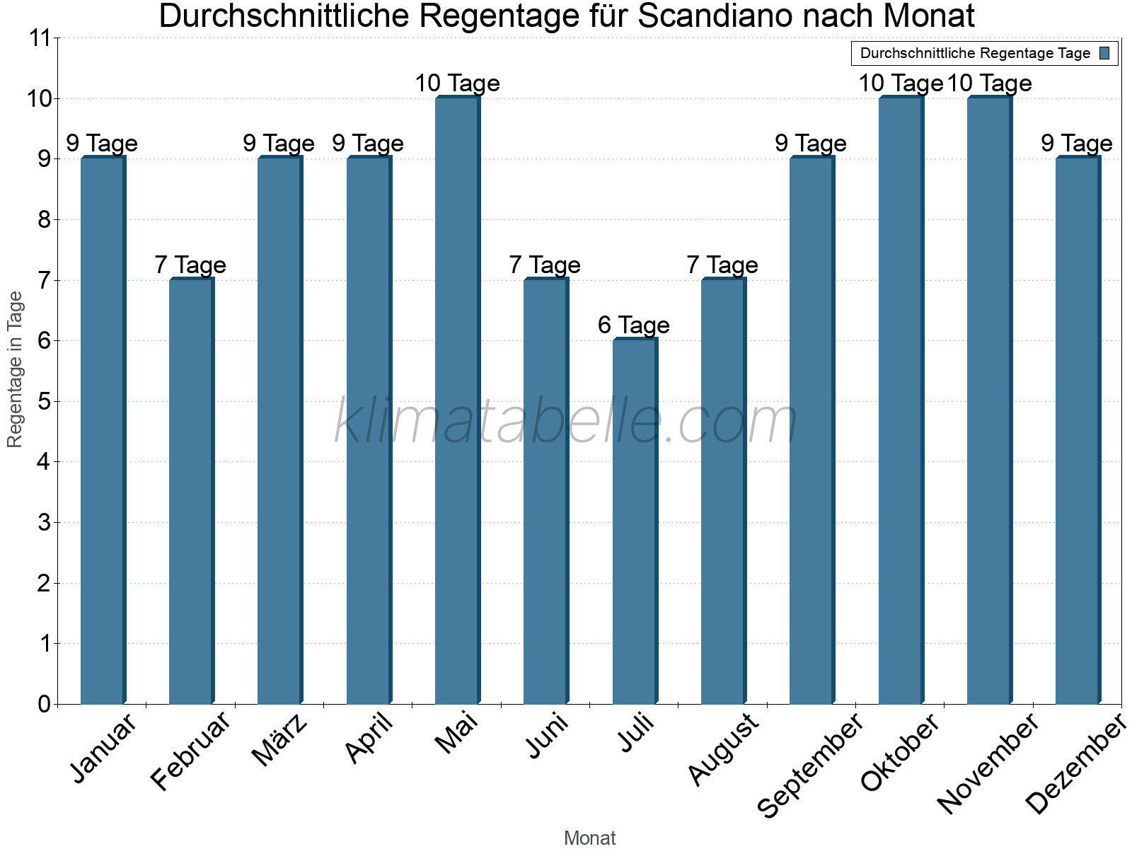 Monatliche Durchschnittswerte der Regentage im Jahresverlauf. Scandiano.