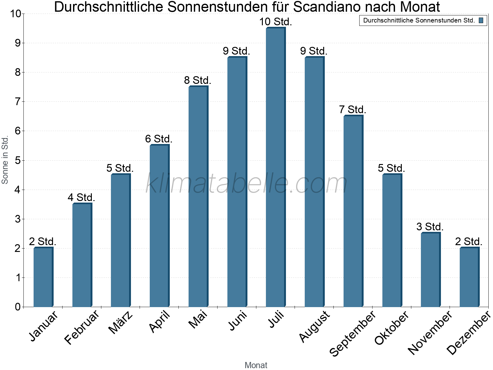 Monatliche Durchschnittswerte der täglichen Sonnenstunden im Jahresverlauf. Scandiano.