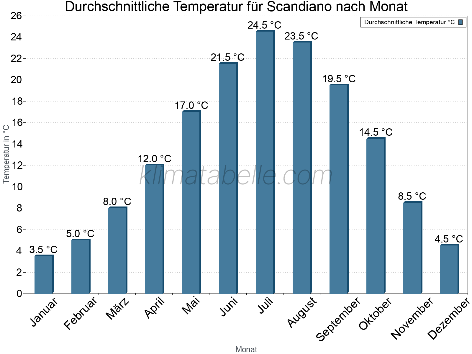 Jahresverlauf der gemittelten Temperatur je Monat. Scandiano.