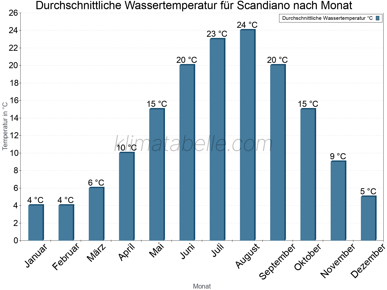 Monatliche Durchschnittstemperaturen des Wassers über das Jahr. Scandiano.