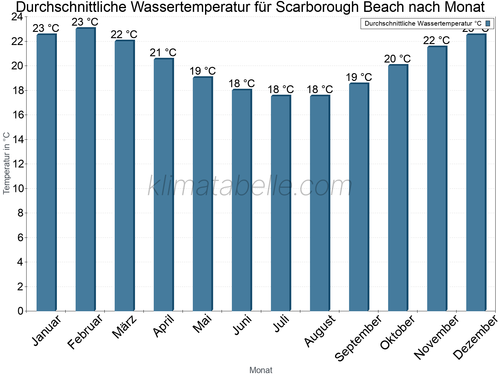 Monatliche Durchschnittstemperaturen des Wassers über das Jahr. Scarborough Beach.