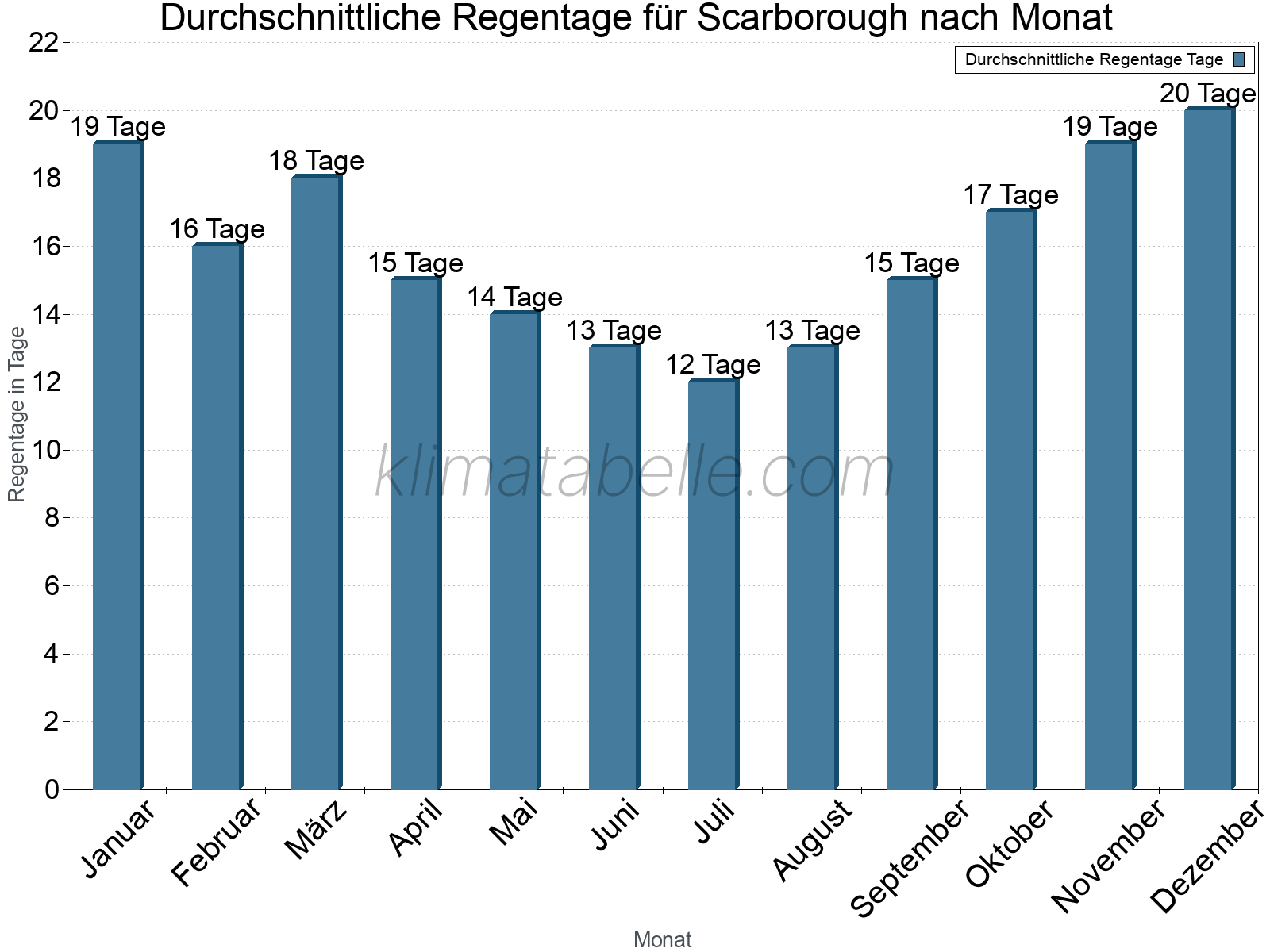 Monatliche Durchschnittswerte der Regentage im Jahresverlauf. Scarborough.