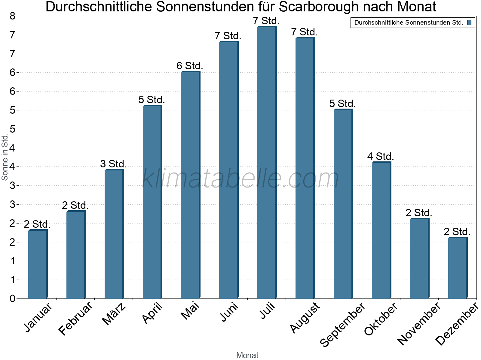 Monatliche Durchschnittswerte der täglichen Sonnenstunden im Jahresverlauf. Scarborough.
