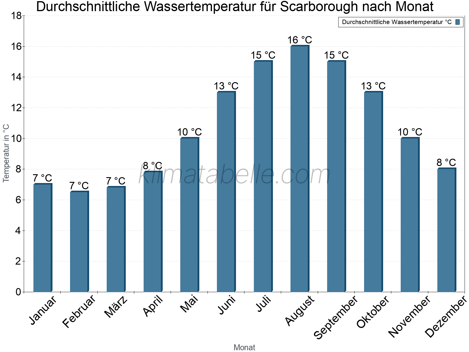 Monatliche Durchschnittstemperaturen des Wassers über das Jahr. Scarborough.