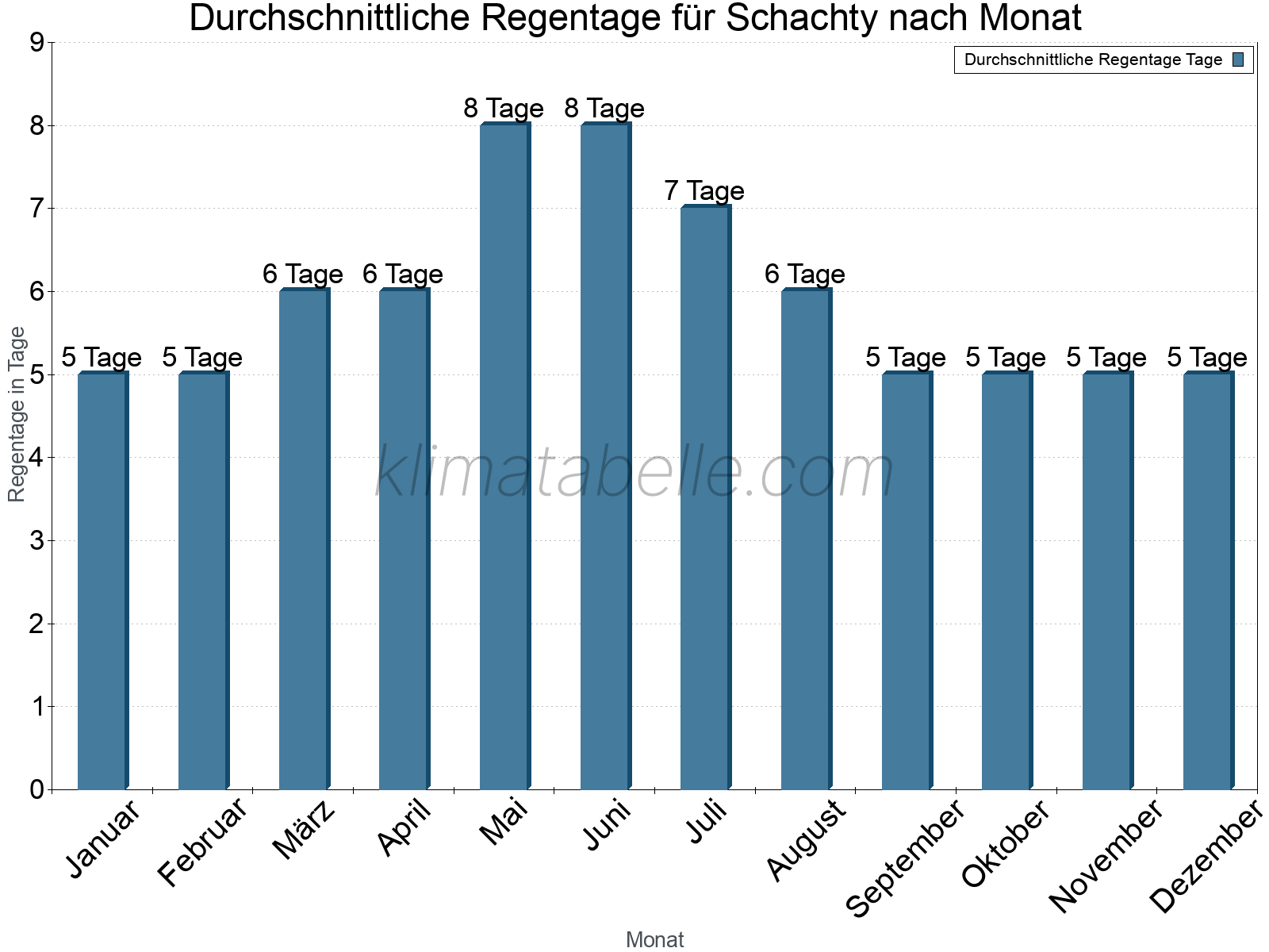 Monatliche Durchschnittswerte der Regentage im Jahresverlauf. Schachty.