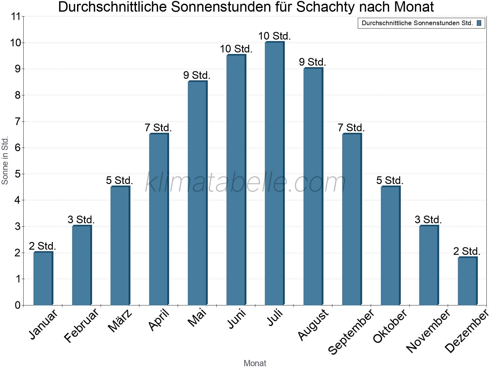Monatliche Durchschnittswerte der täglichen Sonnenstunden im Jahresverlauf. Schachty.