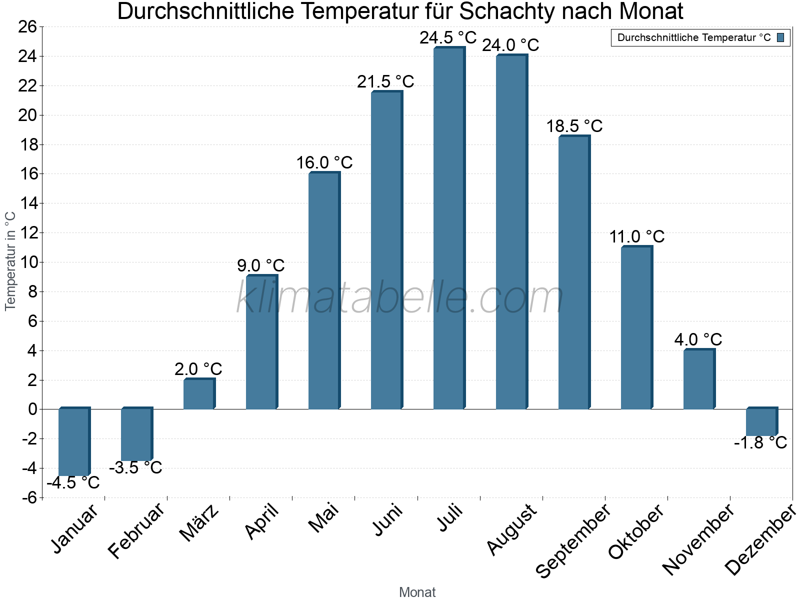 Jahresverlauf der gemittelten Temperatur je Monat. Schachty.