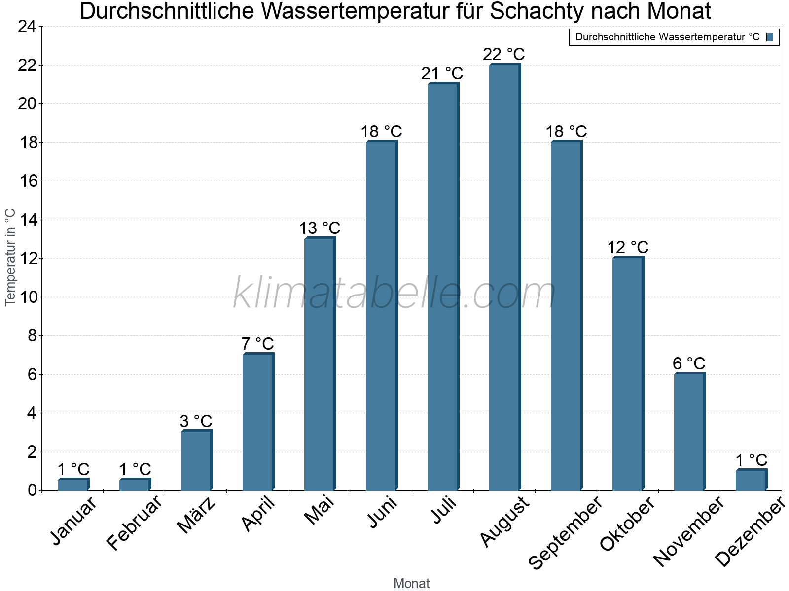 Monatliche Durchschnittstemperaturen des Wassers über das Jahr. Schachty.