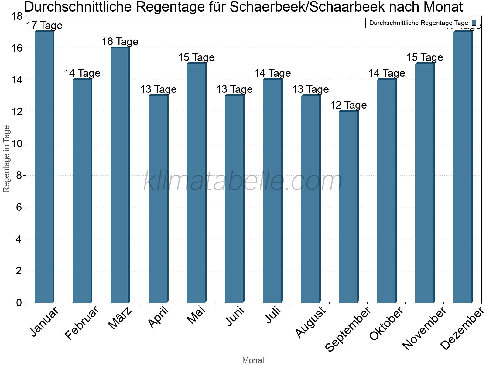 Monatliche Durchschnittswerte der Regentage im Jahresverlauf. Schaerbeek/Schaarbeek.