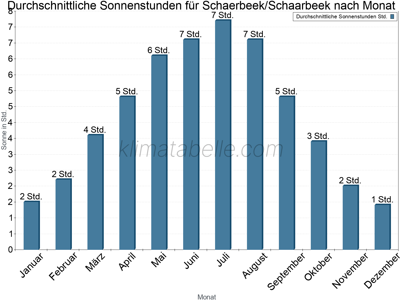 Monatliche Durchschnittswerte der täglichen Sonnenstunden im Jahresverlauf. Schaerbeek/Schaarbeek.
