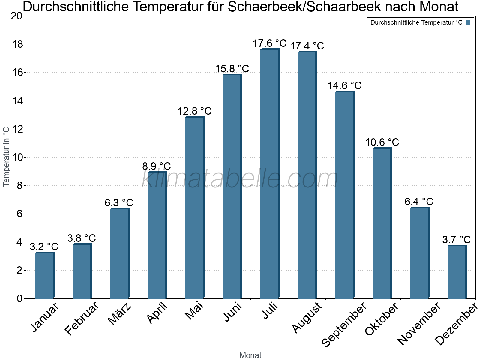 Jahresverlauf der gemittelten Temperatur je Monat. Schaerbeek/Schaarbeek.