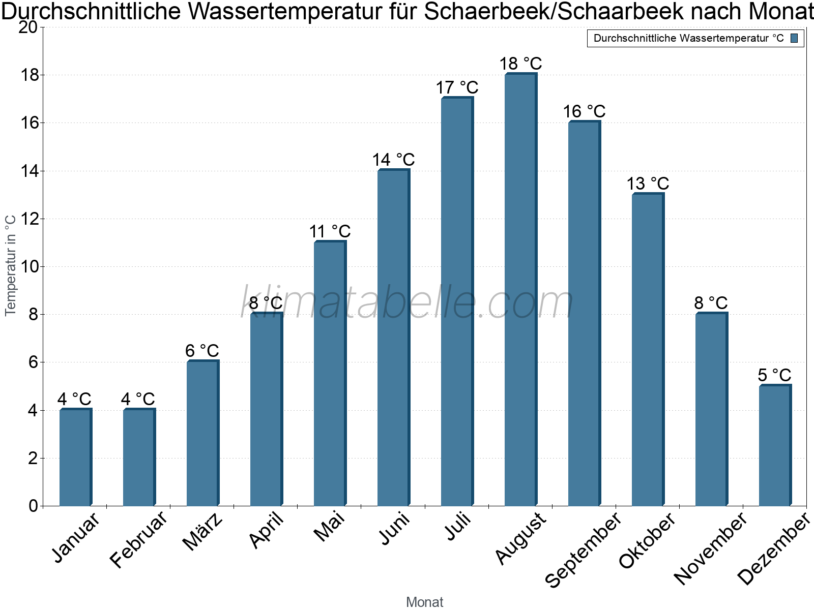Monatliche Durchschnittstemperaturen des Wassers über das Jahr. Schaerbeek/Schaarbeek.