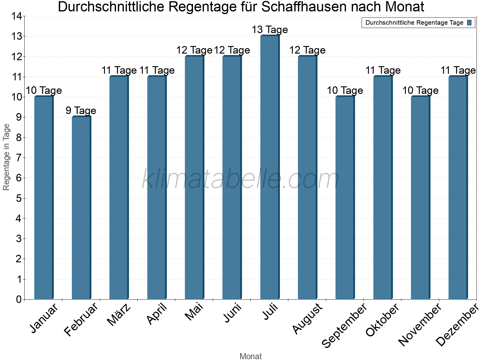Monatliche Durchschnittswerte der Regentage im Jahresverlauf. Schaffhausen.
