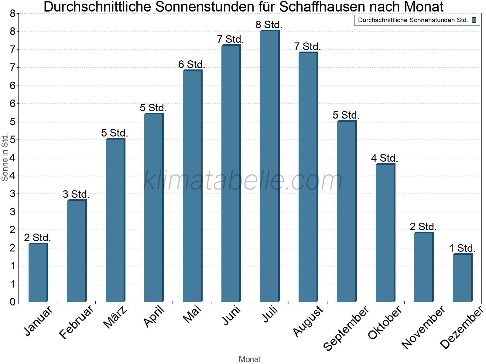 Monatliche Durchschnittswerte der täglichen Sonnenstunden im Jahresverlauf. Schaffhausen.