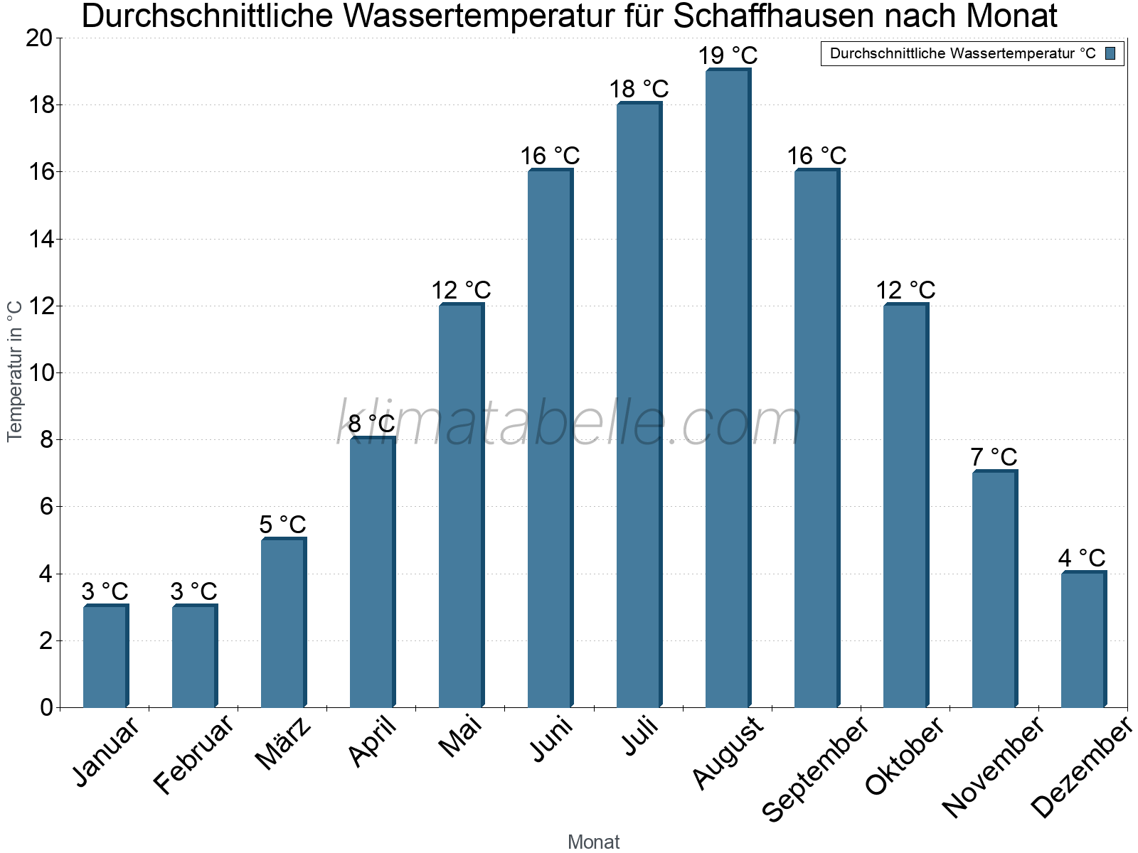 Monatliche Durchschnittstemperaturen des Wassers über das Jahr. Schaffhausen.