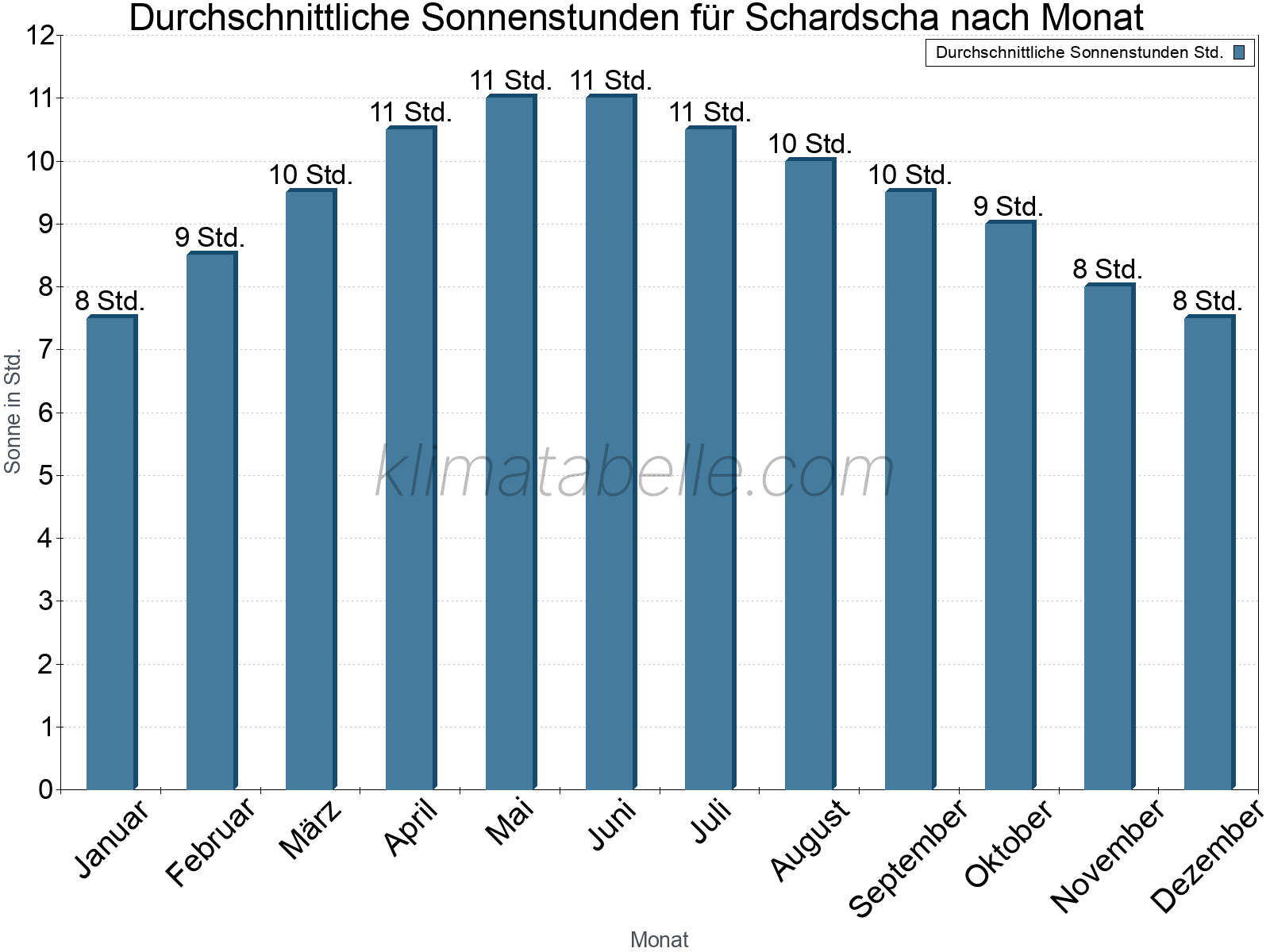 Monatliche Durchschnittswerte der täglichen Sonnenstunden im Jahresverlauf. Schardscha.
