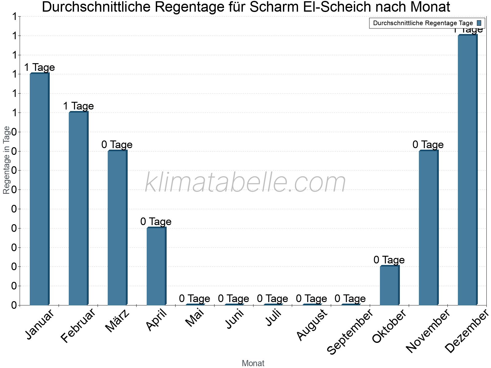 Monatliche Durchschnittswerte der Regentage im Jahresverlauf. Scharm El-Scheich.