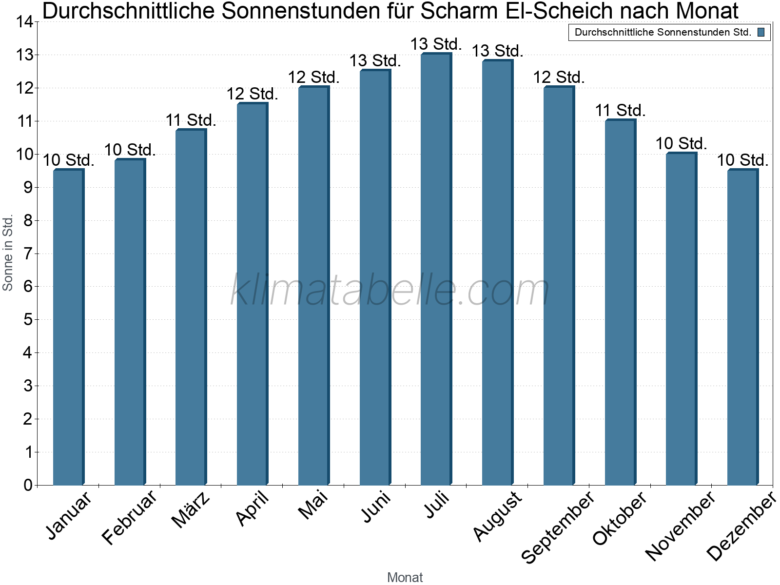 Monatliche Durchschnittswerte der täglichen Sonnenstunden im Jahresverlauf. Scharm El-Scheich.