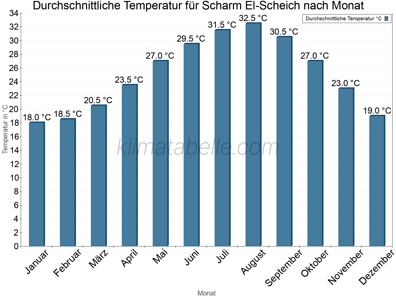Jahresverlauf der gemittelten Temperatur je Monat. Scharm El-Scheich.