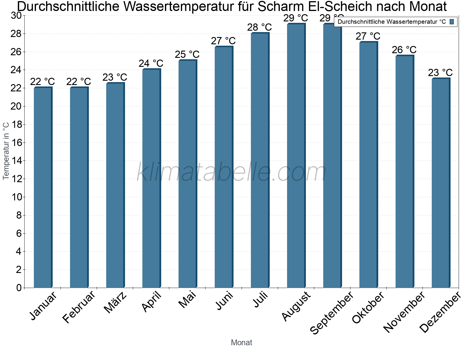Monatliche Durchschnittstemperaturen des Wassers über das Jahr. Scharm El-Scheich.
