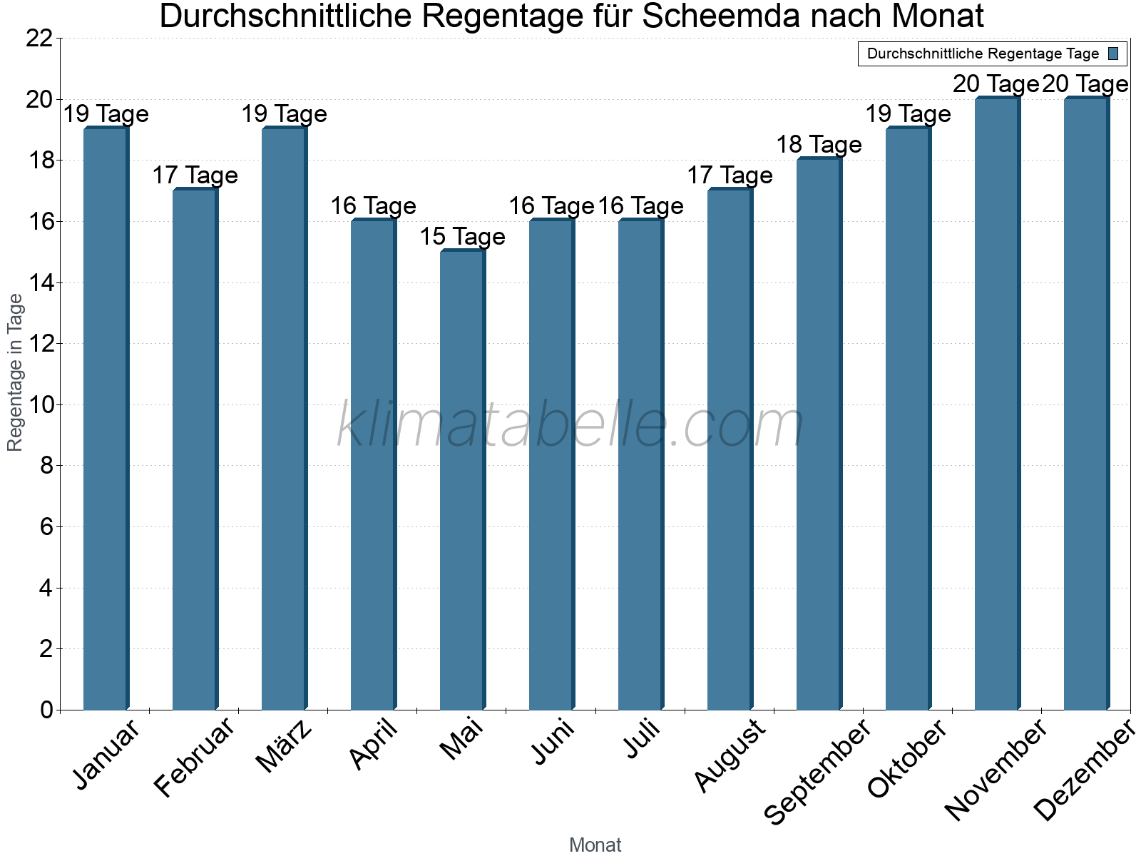 Monatliche Durchschnittswerte der Regentage im Jahresverlauf. Scheemda.